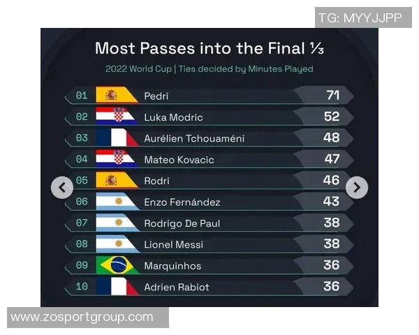 五大联赛进攻三区传球统计佩德里遥遥领先皇马四将入围前十名 五大联赛进攻三区传球统计佩德里遥遥领先皇马四将入围前十名