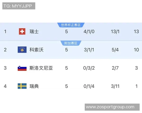 瑞典世预赛惨遭四轮不胜无缘世界杯直接晋级近三场比赛颗粒无收 瑞典世预赛惨遭四轮不胜无缘世界杯直接晋级近三场比赛颗粒无收